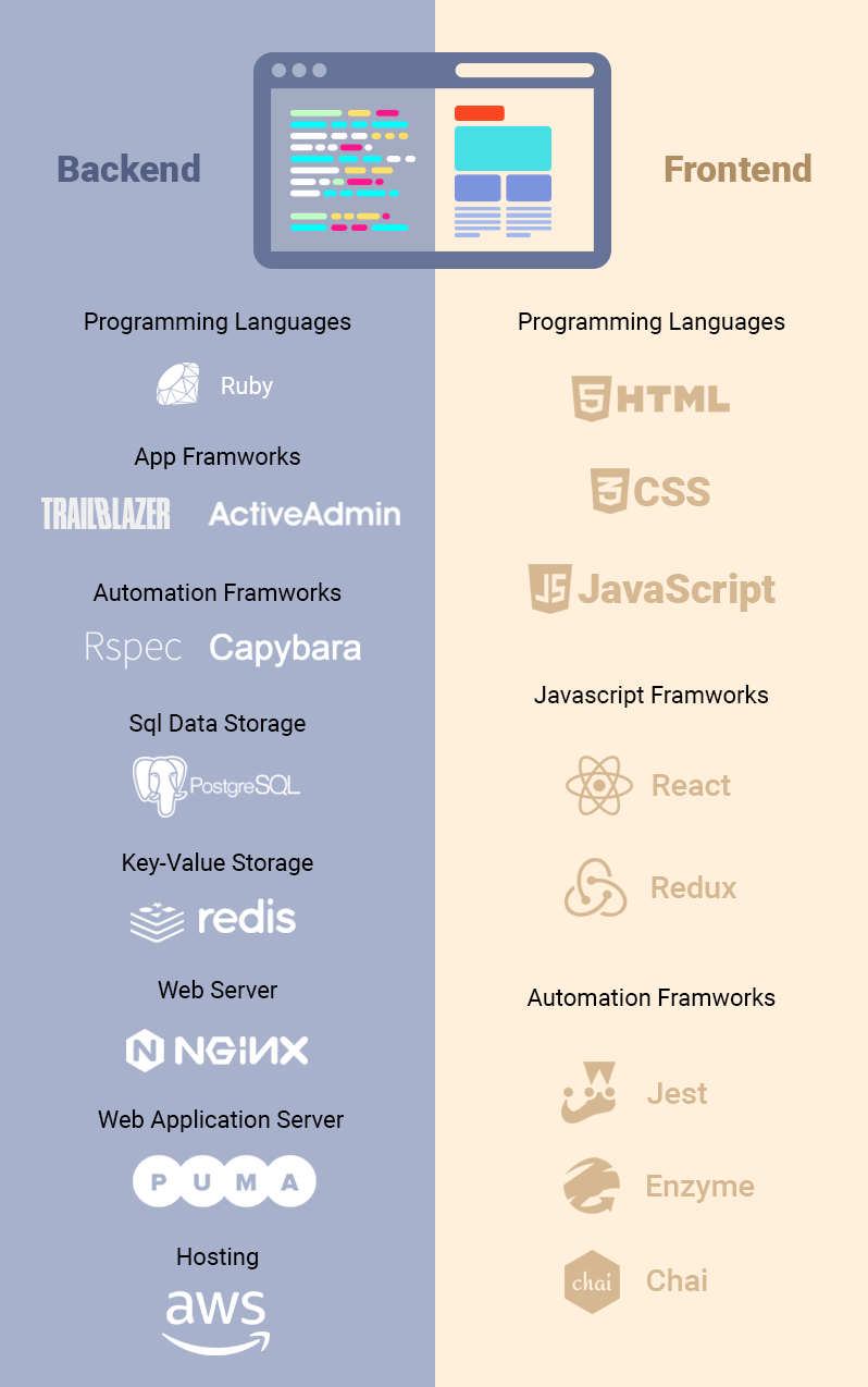 Backend Vs Frontend Development backend vs frontend development