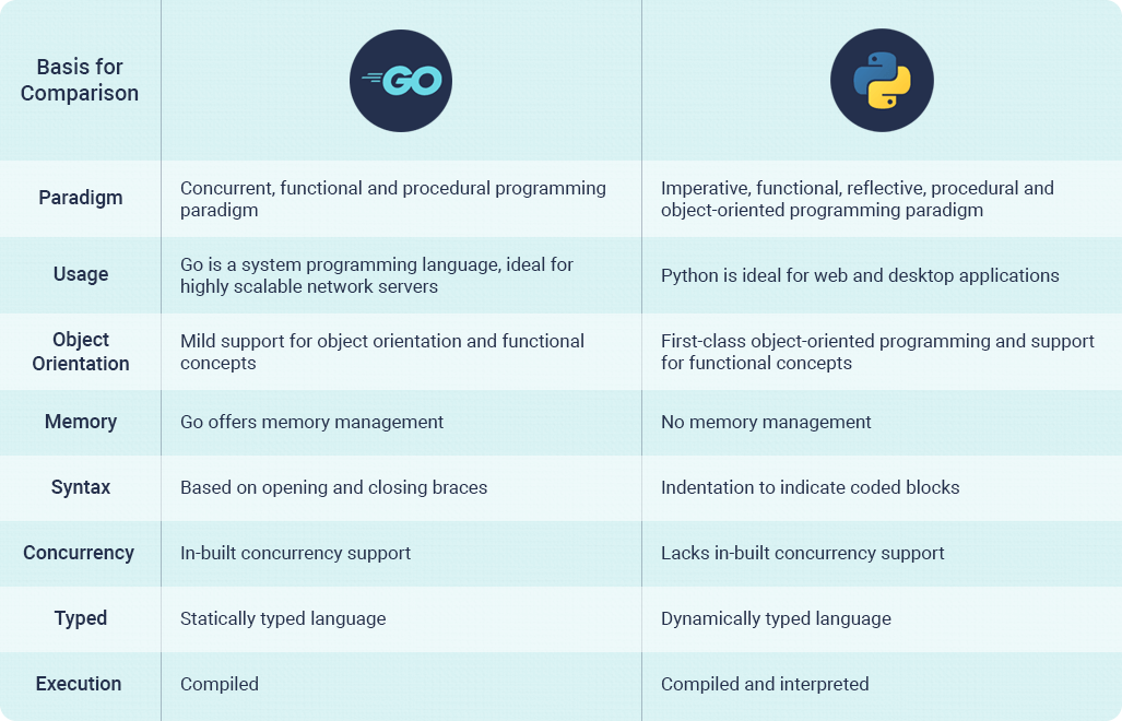 basis of comparison for golang and python