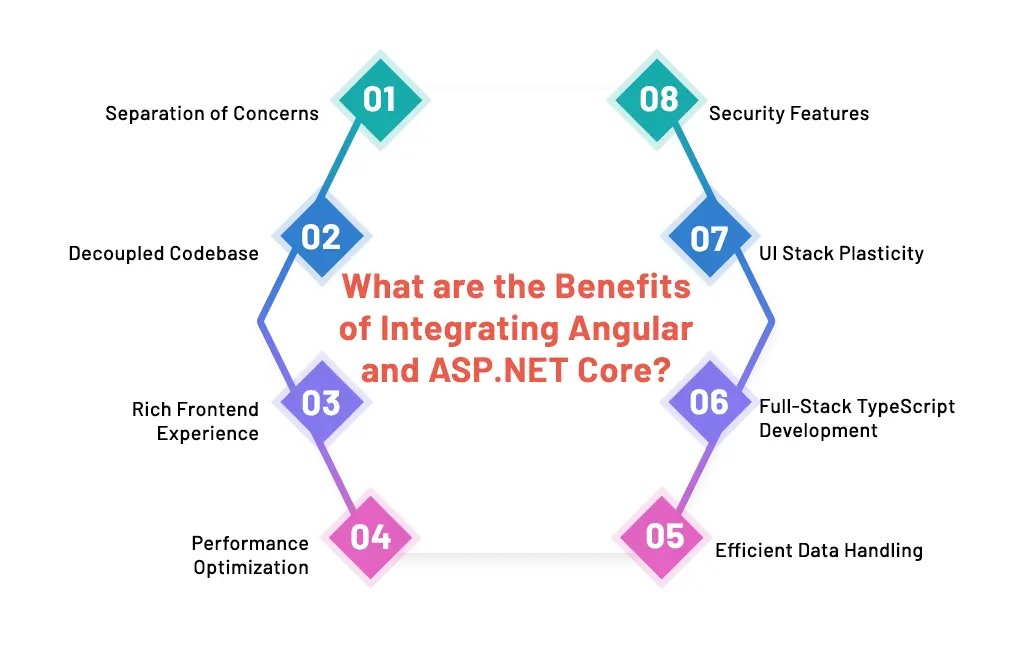 benefits-of-integrating-angular-and-asp-net-core.webp