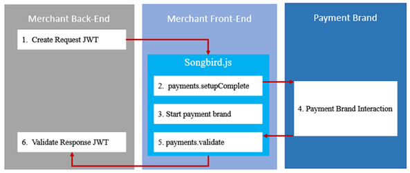 cardinal commerce documentation