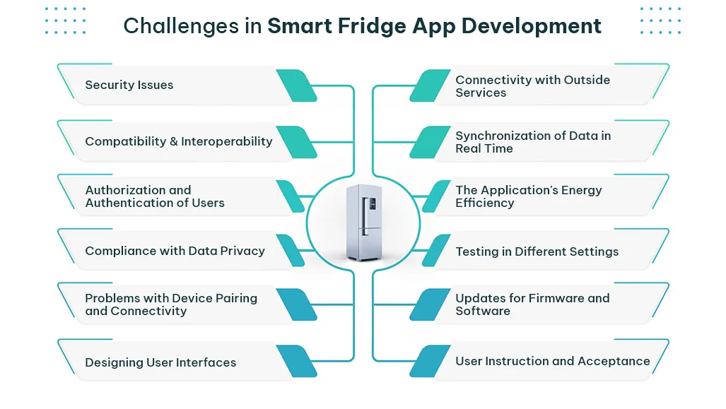challenges in smart fridge