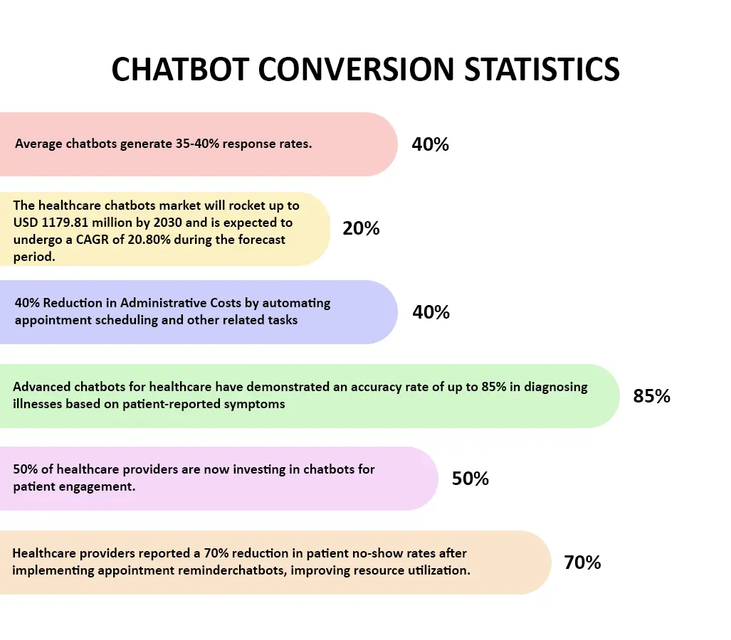 chatbot convesation statistics