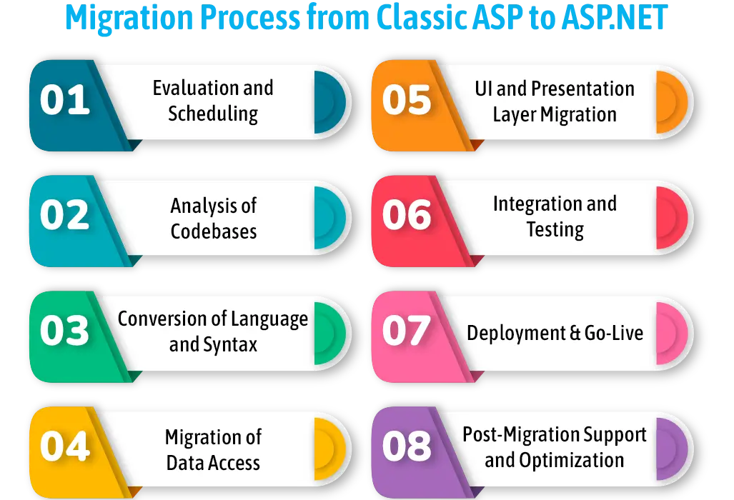 Classic Asp To Asp Net Migration Process