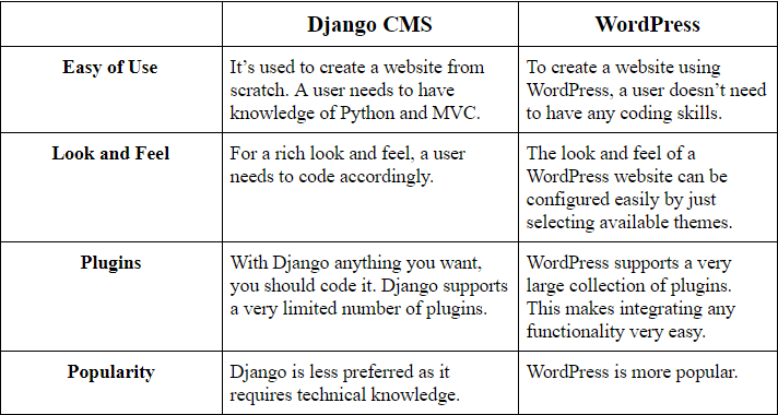 comparison between django vs wordPress