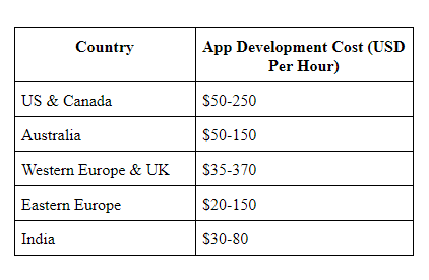 Country Wise Mobile App Development Cost
country wise mobile app development cost