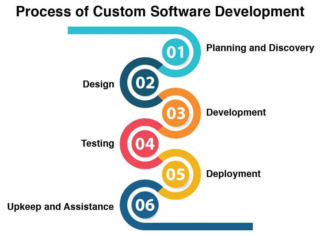 Custom Software Development Process