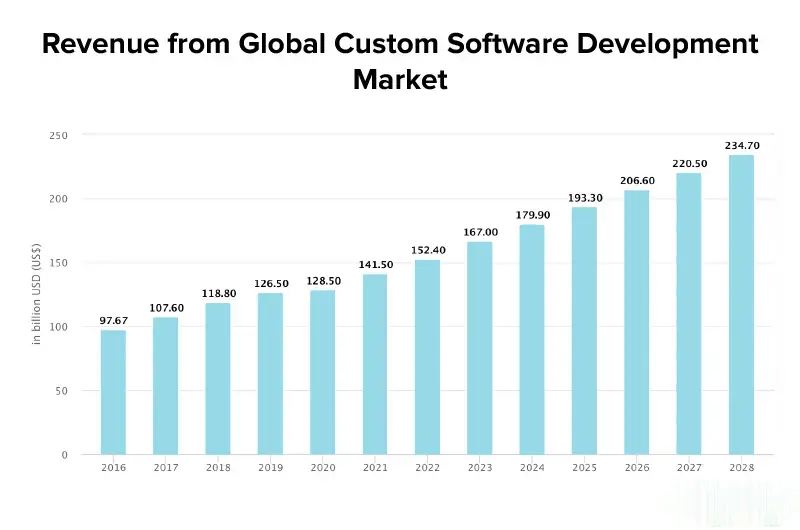 Custom Software Development Revenue Graph