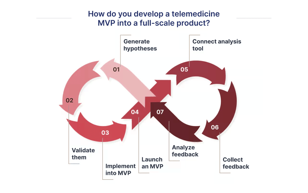 develop a telemedicine mvp