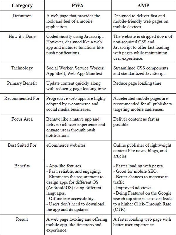 Difference Between PWA and AMP difference between pwa and amp