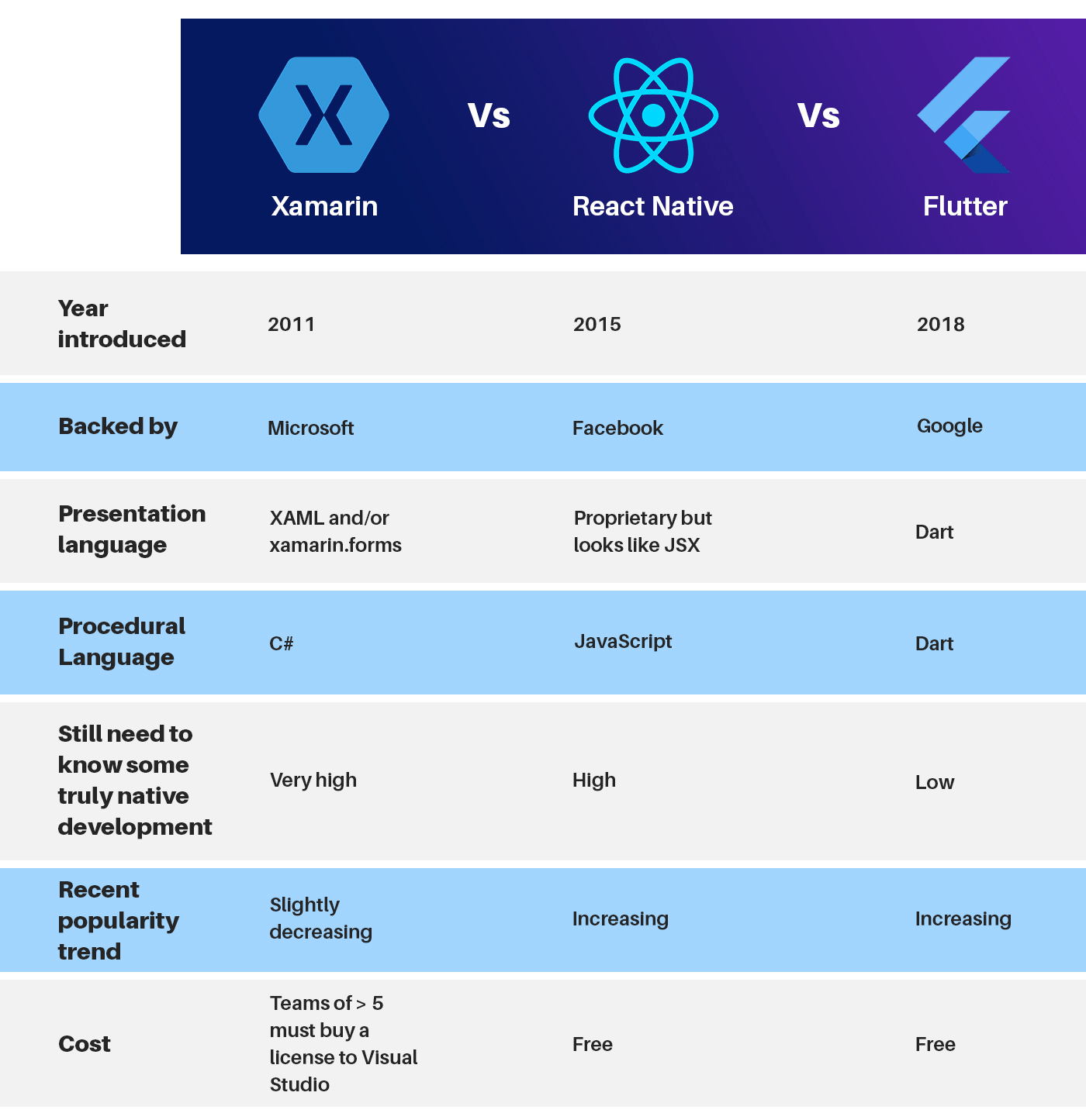 Difference Between React Native vs Flutter vs Xamarin difference between react native vs flutter vs xamarin