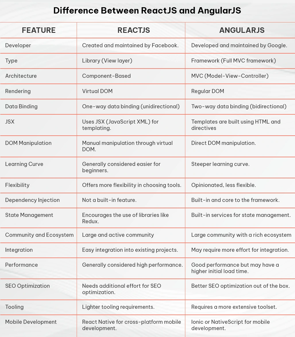 difference between reactjs and angularjs