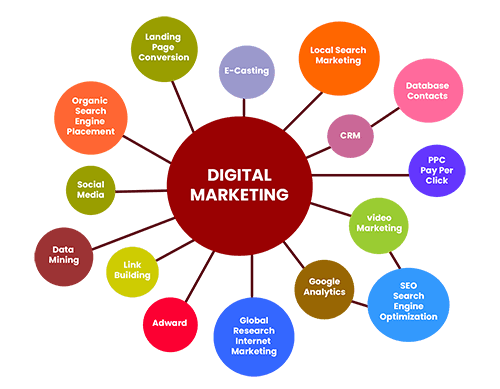 Digital Marketing Activities digital marketing activities list
