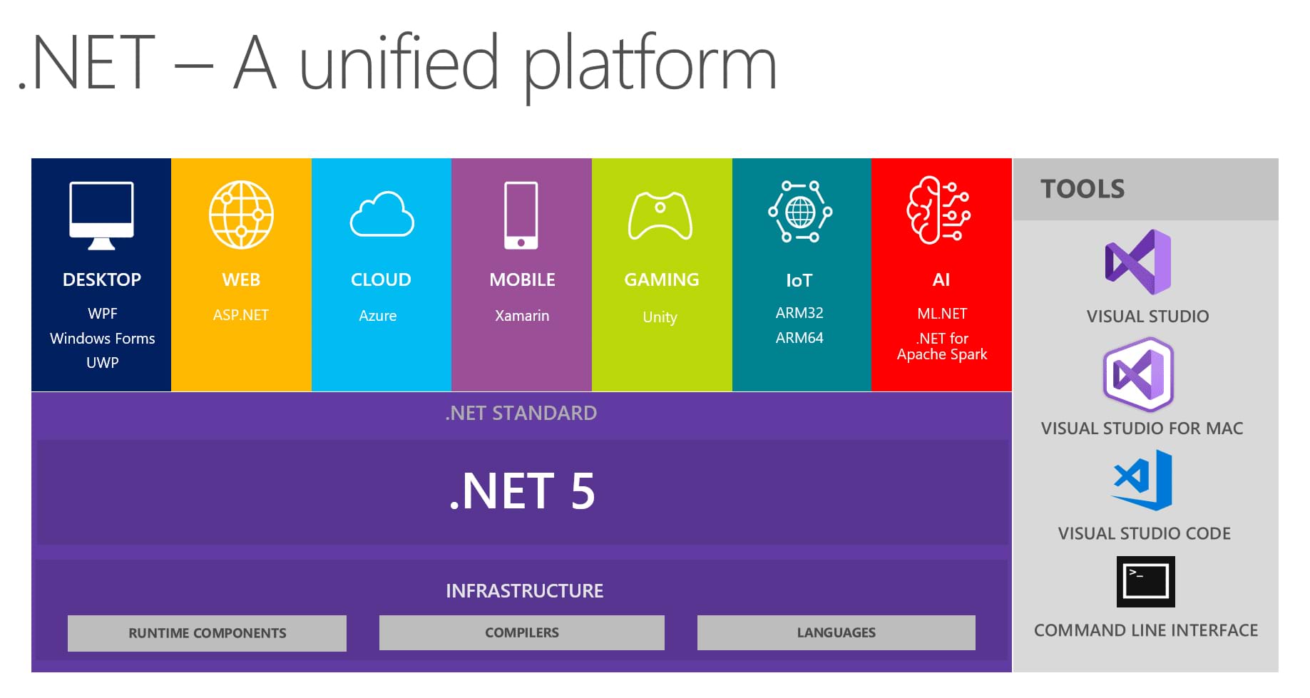 .Net Unified Platform .net unified platform