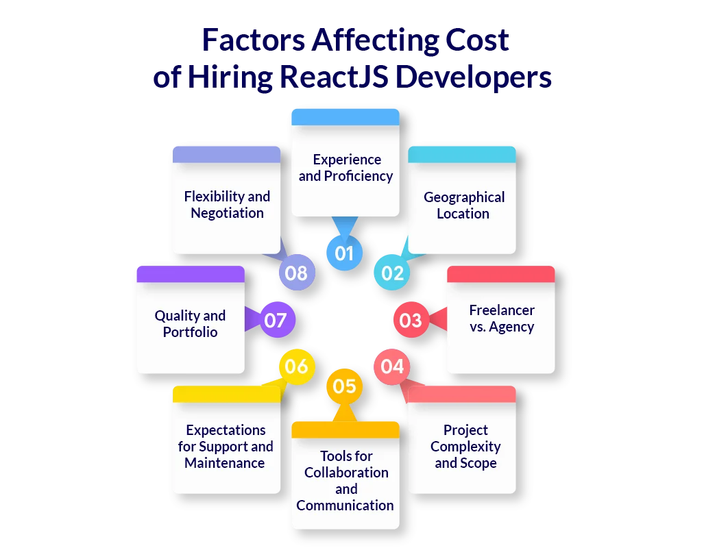 factor affecting cost of hiring reactjs developers