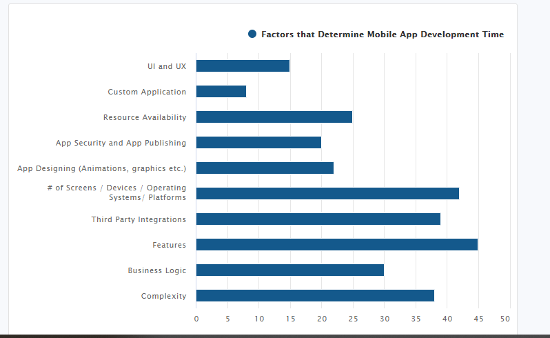 Factors That Determine Mobile App Development Time factors that determine mobile app development time