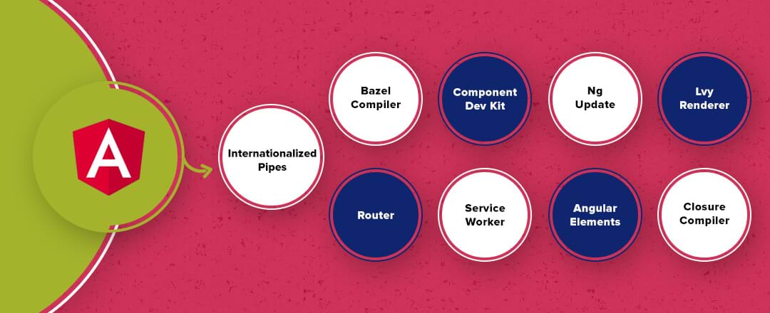 Features of Angular features of angular