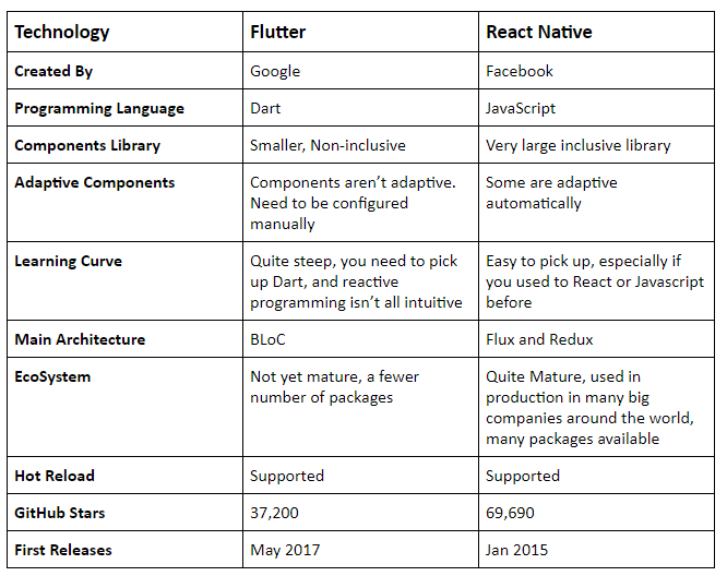 flutter vs react native comparison