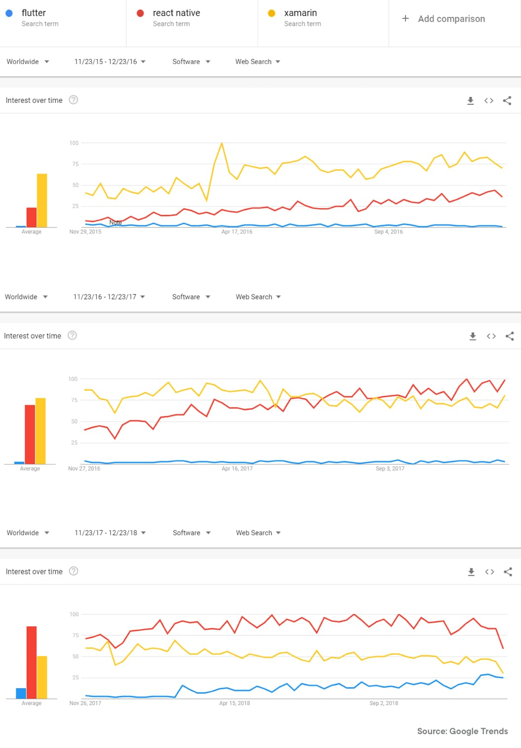 Flutter vs React Native vs Xamarin Performance flutter vs react native vs xamarin performance