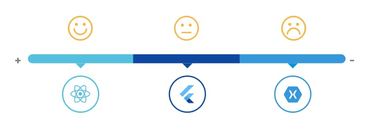 Flutter vs React Native vs Xamarin Verdict flutter vs react native vs xamarin verdict