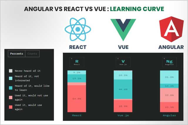angular vs react vs vue learning curve