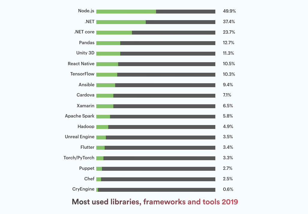 frameworks tools 2019