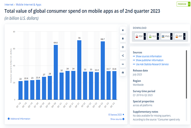 global consumer spend on mobile app