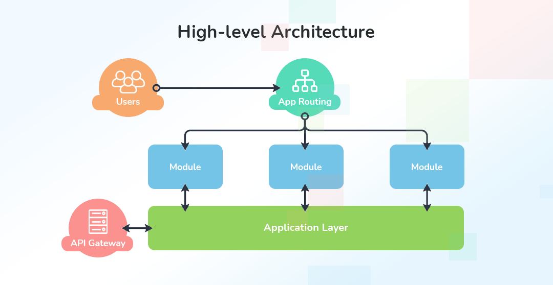 high level architecture