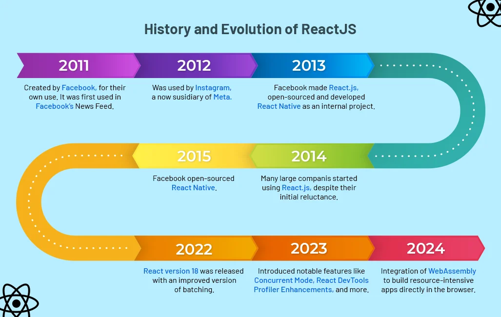history and revolution of reactjs