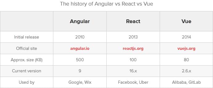 angular vs react vs vue history