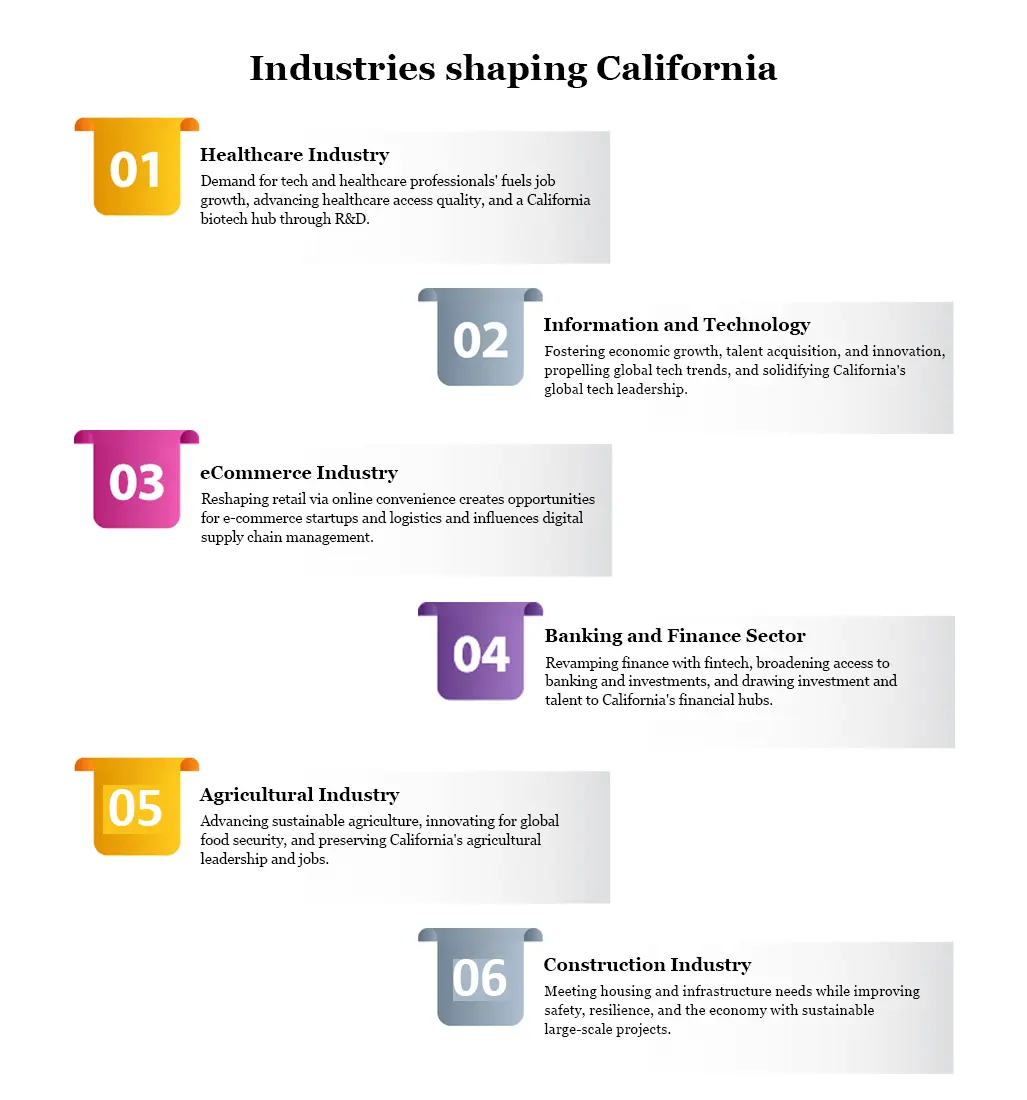 industries shaping california