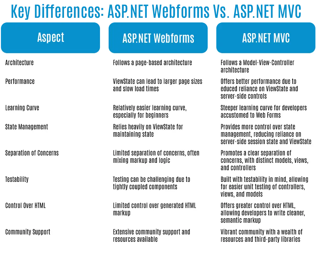 Key Differences From Webforms To ASP Net MVC