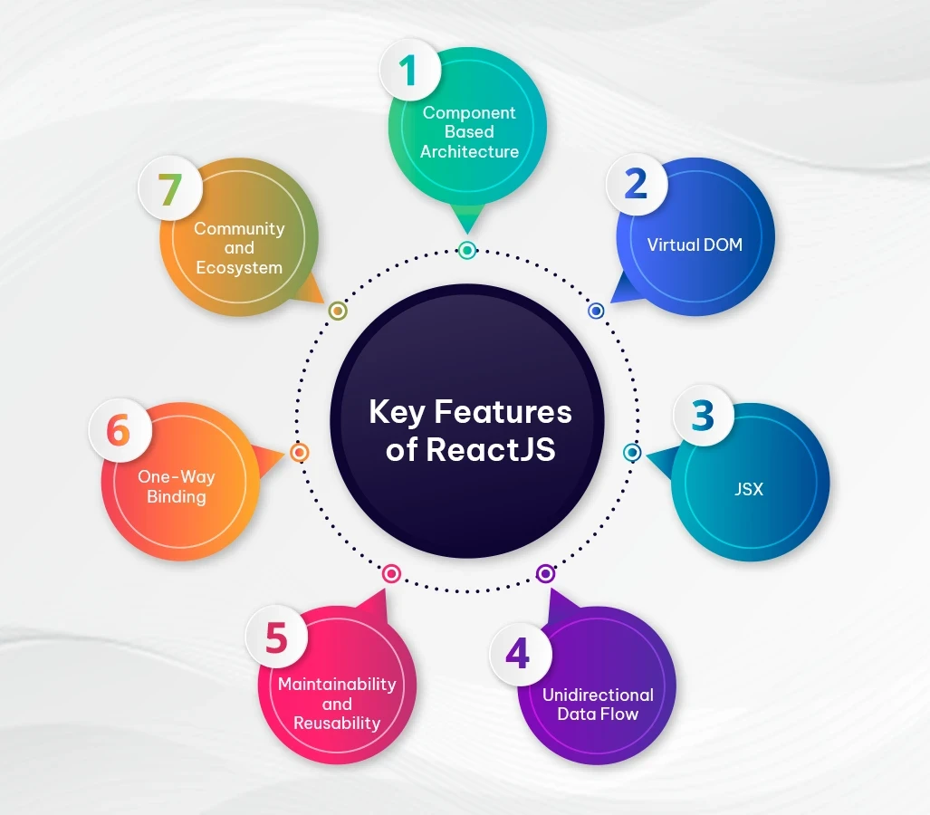 key features reactJS