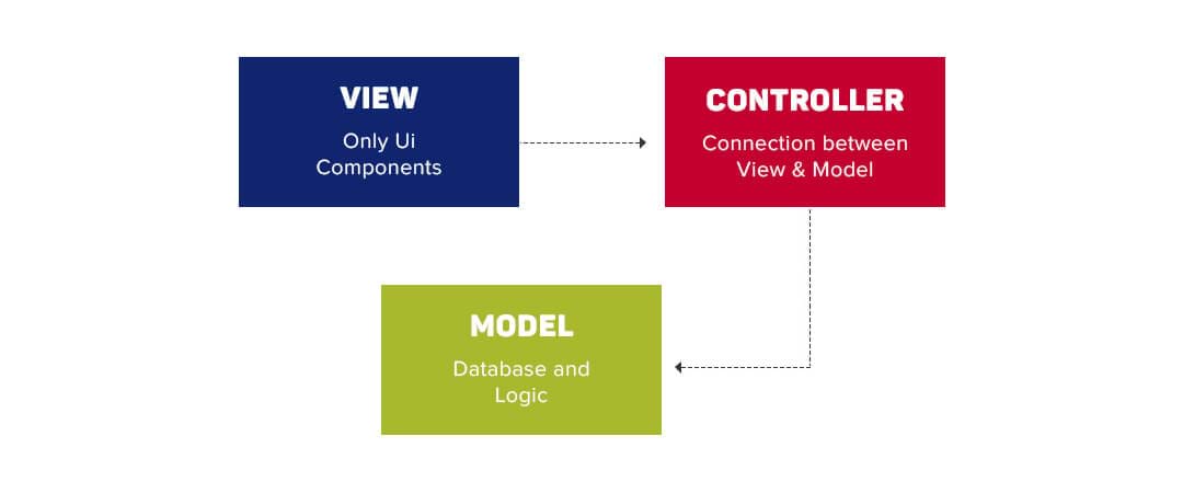 Basic MVC Architecture mvc software architectural