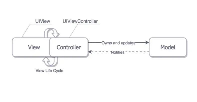 MVC Model