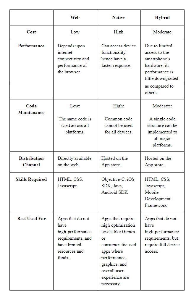 Native vs Hybrid vs Web Application native vs hybrid vs web app