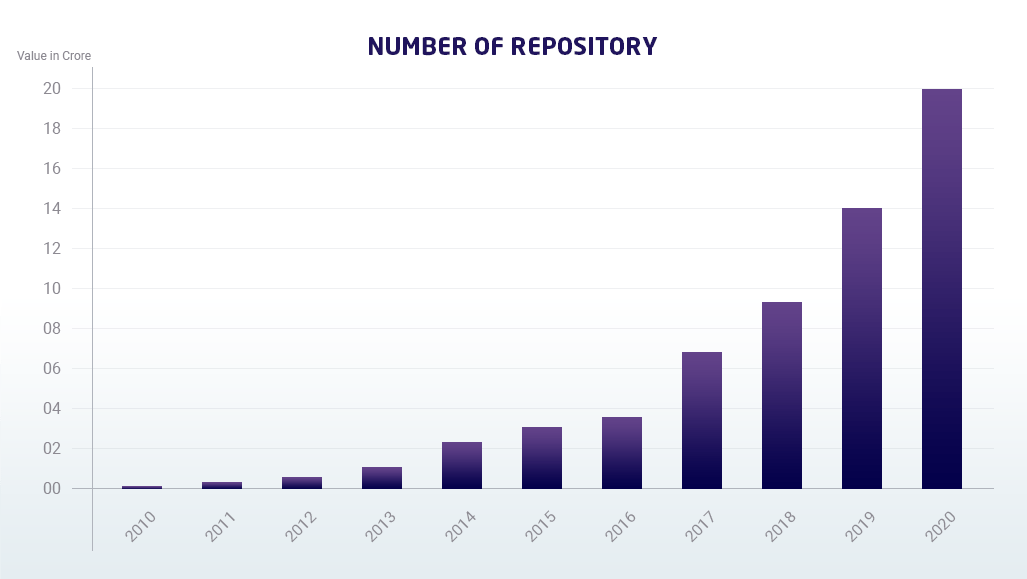graph showing number of repositories