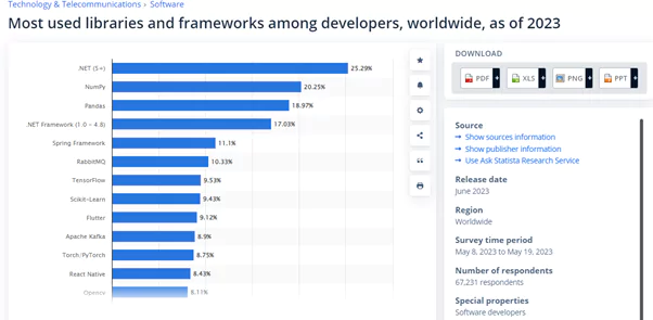 most used libraries and frameworks graph 