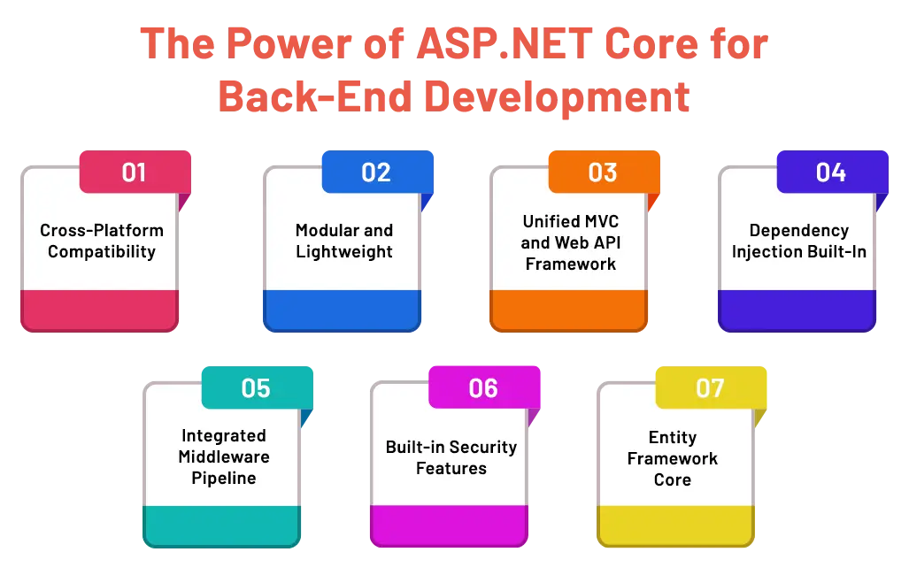 power-of-asp-net-core-for-back-end-development.webp