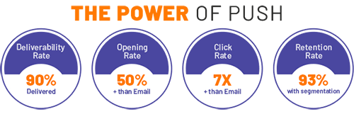 Power of Push Notifications power of push notifications