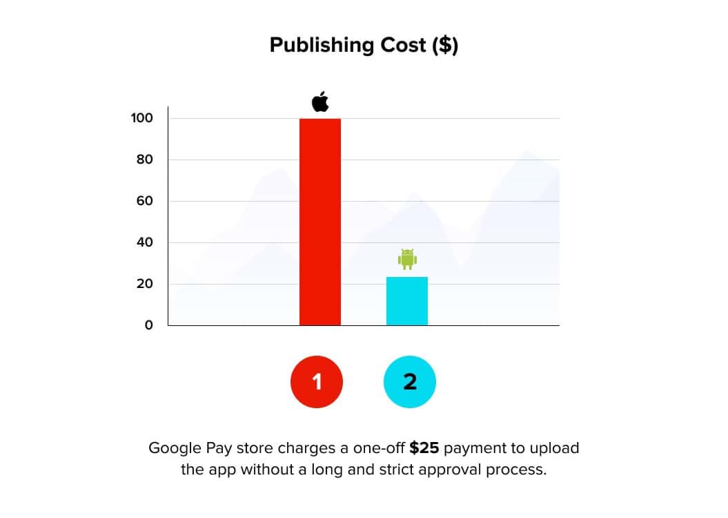 Mobile App Publishing Cost mobile app publishing cost