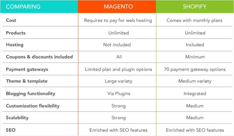 Magento Vs Shopify Comparison magento vs shopify comparison
