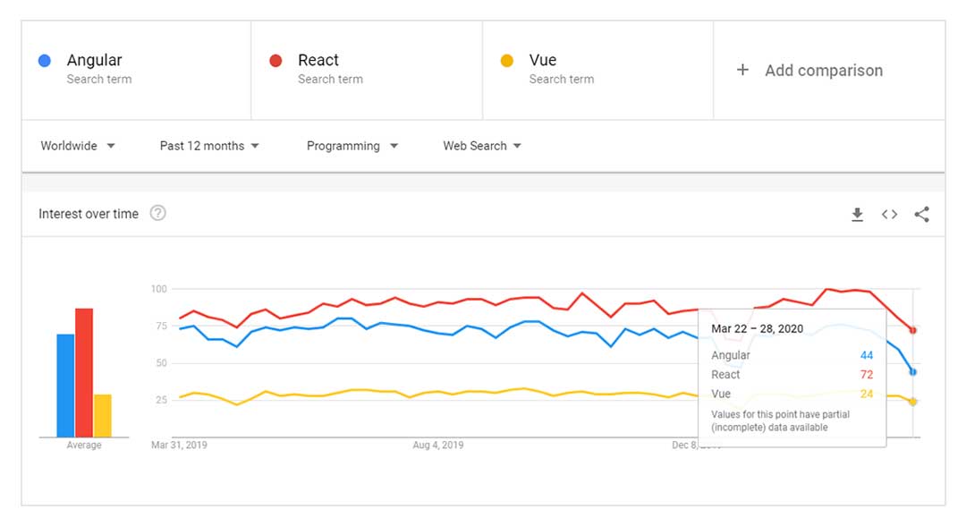 react vs angular vs vue comparison