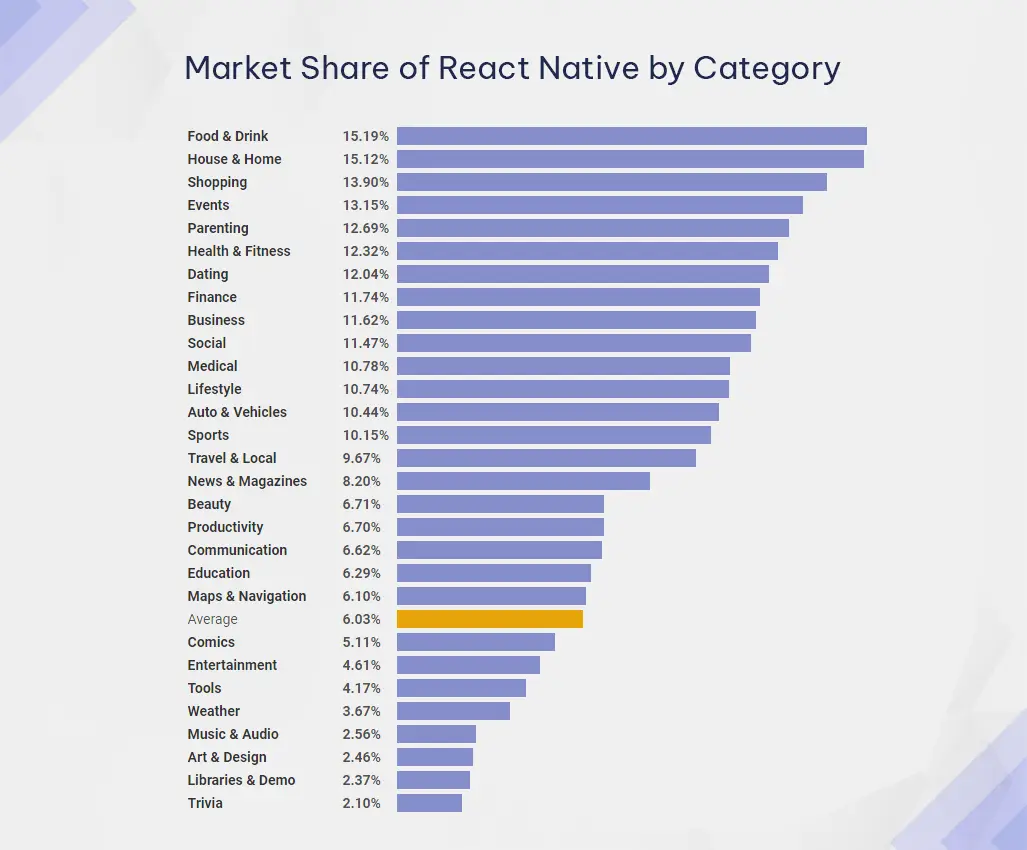 React Native Use By Categories