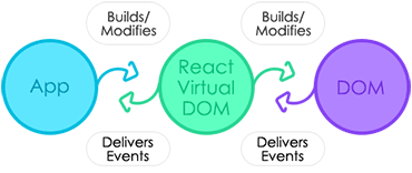 React Virtual DOM Structure react virtual DOM structure