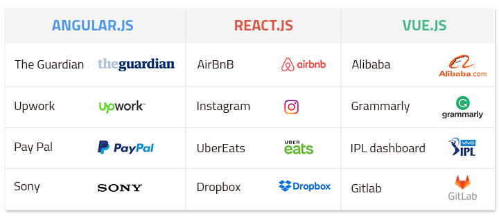 comparison of angularjs vs reactjs vs vuejs
