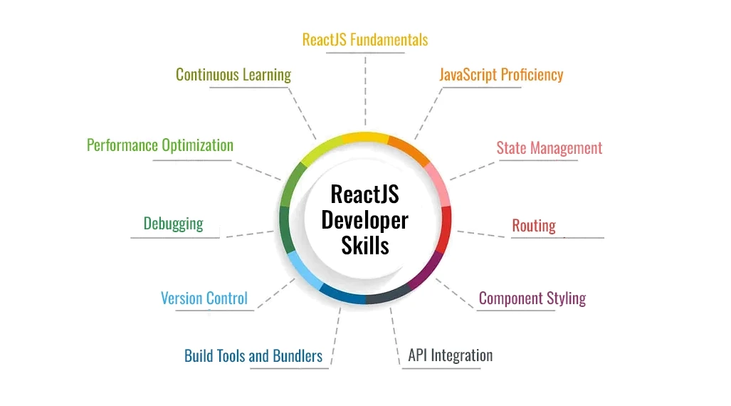 reactjs developers skills