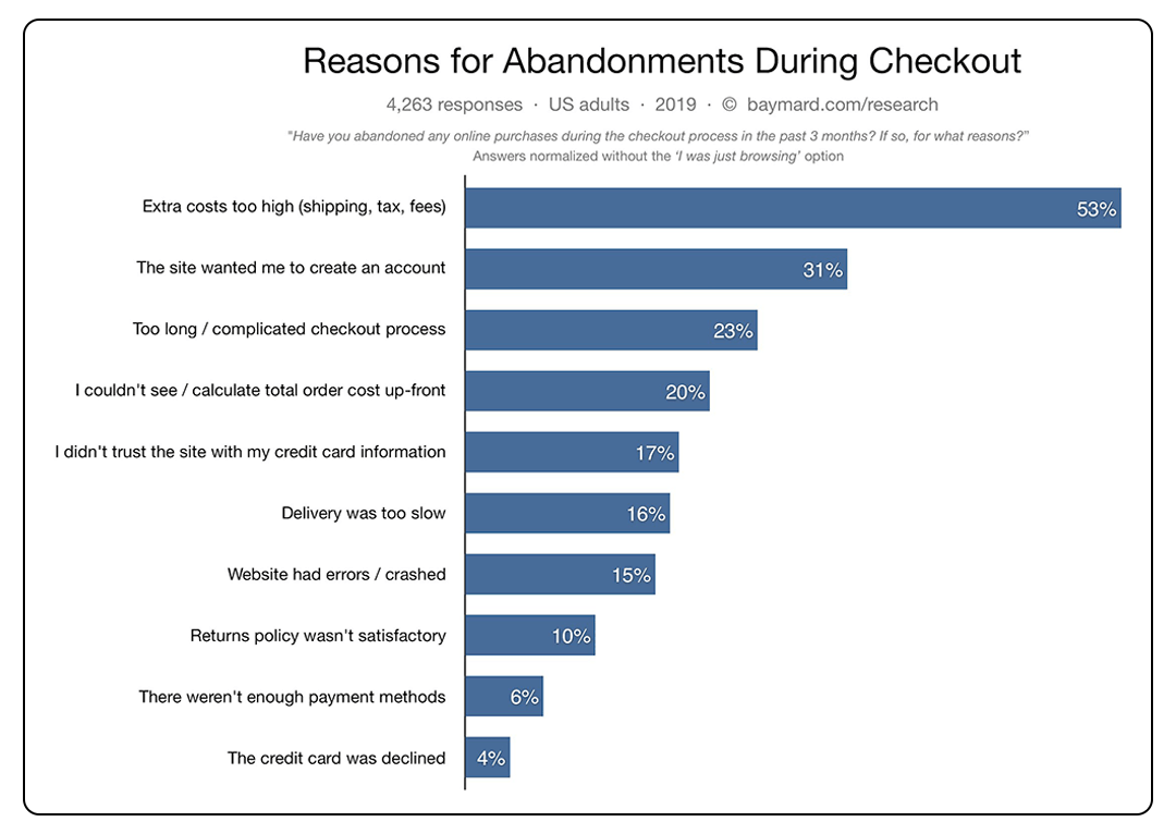 reduce abandoned carts