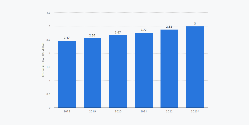 revenue of elearning market