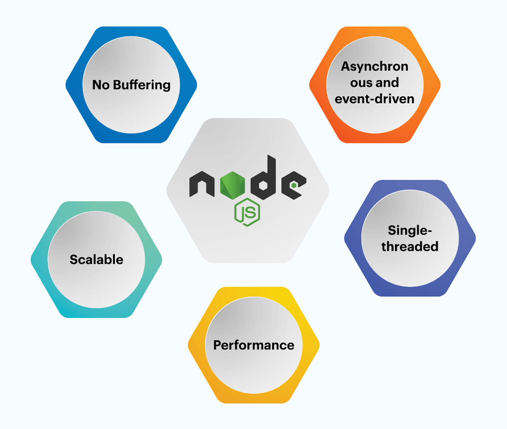 specialization of nodejs