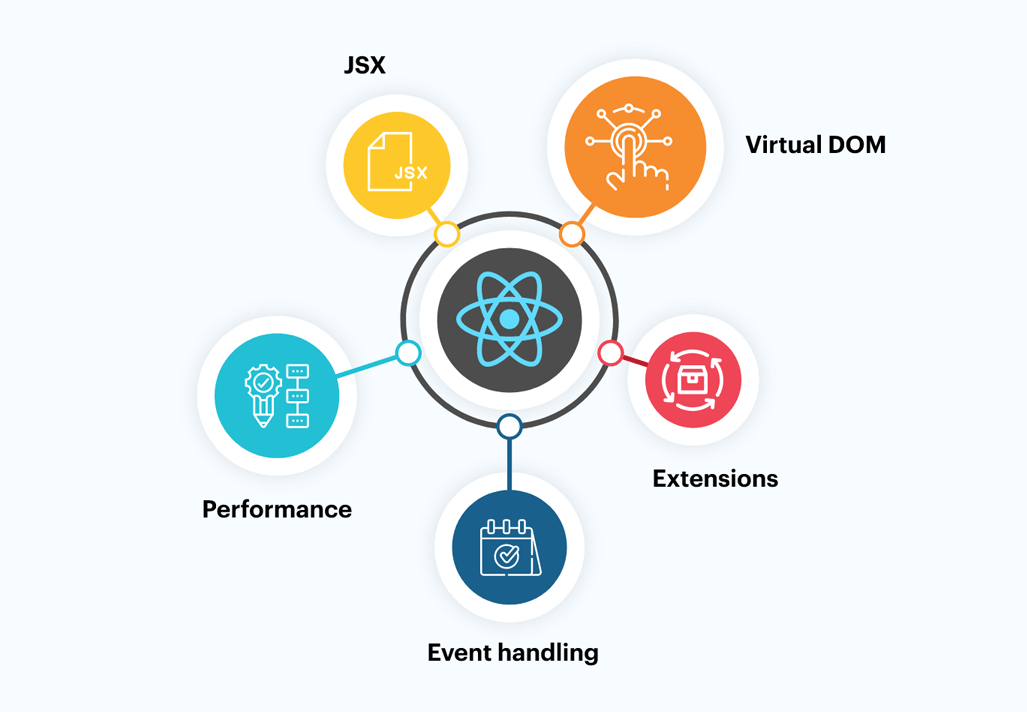 specialization of reactjs